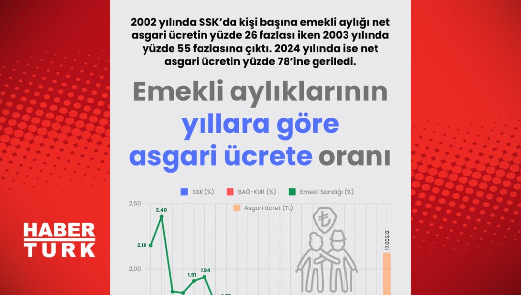 Emeklinin milli gelir pastası büyümedi