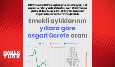 Emeklinin milli gelir pastası büyümedi
