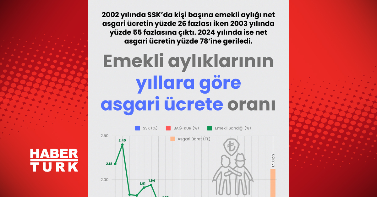 Emeklinin milli gelir pastası büyümedi