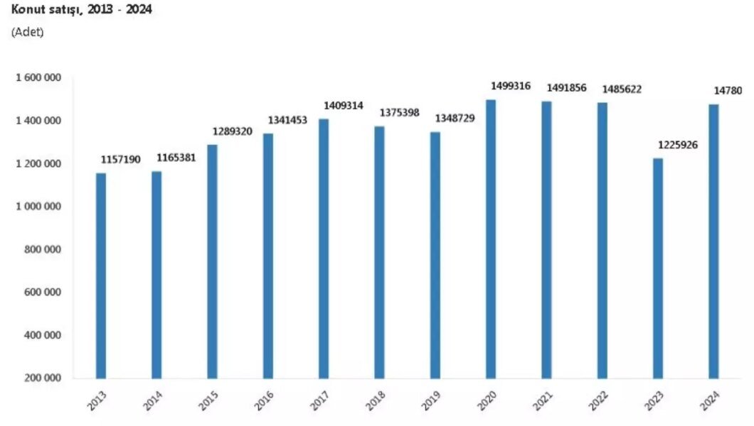 TÜİK 2024 Konut Satışlarını Açıkladı